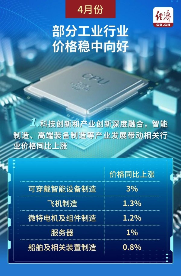 配资推荐网 【海报】4月份 这些工业行业价格稳中向好